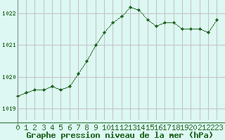 Courbe de la pression atmosphrique pour Ile d