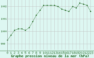 Courbe de la pression atmosphrique pour Saint-Georges-d