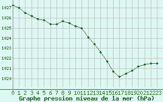 Courbe de la pression atmosphrique pour Orange (84)