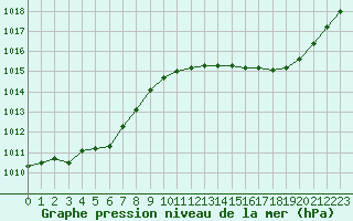 Courbe de la pression atmosphrique pour Mont-de-Marsan (40)