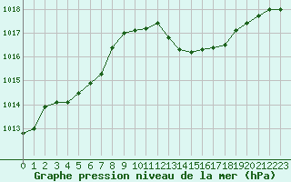 Courbe de la pression atmosphrique pour Vias (34)