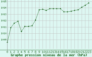 Courbe de la pression atmosphrique pour Amur (79)