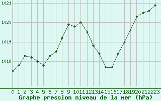 Courbe de la pression atmosphrique pour Ambrieu (01)