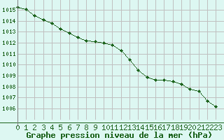 Courbe de la pression atmosphrique pour Lamballe (22)