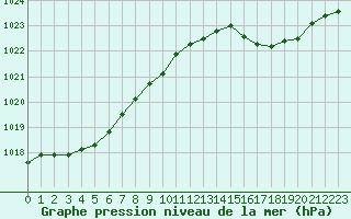 Courbe de la pression atmosphrique pour Cap de la Hve (76)