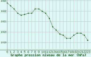 Courbe de la pression atmosphrique pour Taradeau (83)