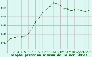 Courbe de la pression atmosphrique pour Cap de la Hve (76)