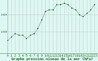Courbe de la pression atmosphrique pour Ploeren (56)
