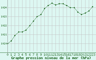 Courbe de la pression atmosphrique pour Dinard (35)