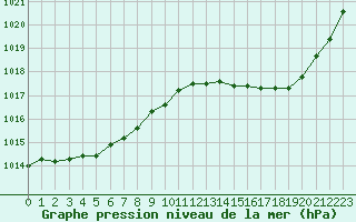 Courbe de la pression atmosphrique pour Cernay (86)