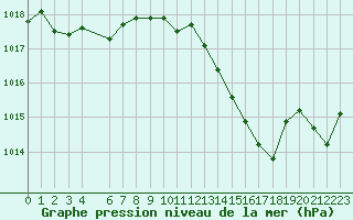 Courbe de la pression atmosphrique pour Jan (Esp)