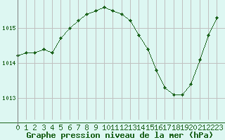 Courbe de la pression atmosphrique pour Saint-Jean-de-Vedas (34)