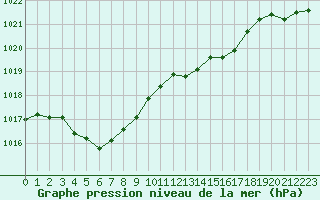 Courbe de la pression atmosphrique pour Brigueuil (16)