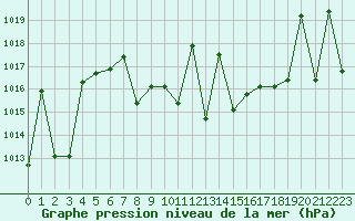 Courbe de la pression atmosphrique pour Verngues - Hameau de Cazan (13)