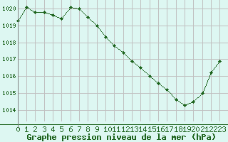 Courbe de la pression atmosphrique pour Aurillac (15)