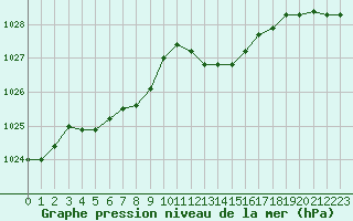 Courbe de la pression atmosphrique pour Lignerolles (03)