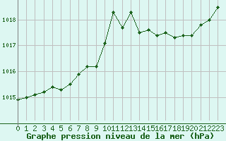 Courbe de la pression atmosphrique pour Saint-Clment-de-Rivire (34)