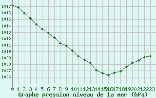 Courbe de la pression atmosphrique pour Forceville (80)