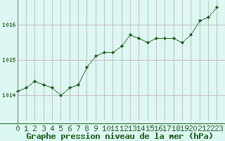 Courbe de la pression atmosphrique pour Hd-Bazouges (35)