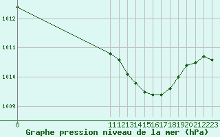 Courbe de la pression atmosphrique pour Saint-Jean-de-Vedas (34)