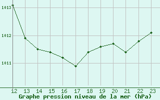 Courbe de la pression atmosphrique pour Saint-Vran (05)