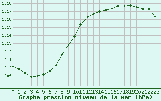 Courbe de la pression atmosphrique pour Sandillon (45)