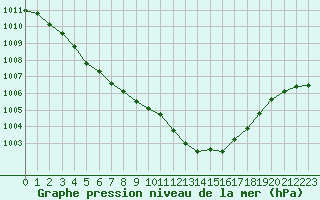 Courbe de la pression atmosphrique pour Izegem (Be)