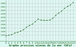 Courbe de la pression atmosphrique pour Calvi (2B)