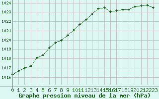 Courbe de la pression atmosphrique pour Ploumanac
