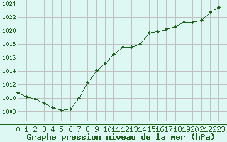 Courbe de la pression atmosphrique pour Albi (81)