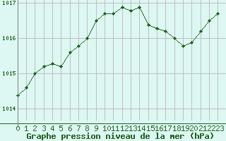 Courbe de la pression atmosphrique pour Treize-Vents (85)