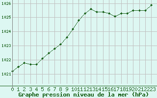 Courbe de la pression atmosphrique pour Corsept (44)