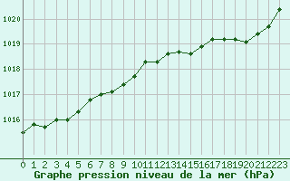 Courbe de la pression atmosphrique pour Vanclans (25)