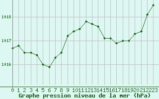 Courbe de la pression atmosphrique pour Cabris (13)