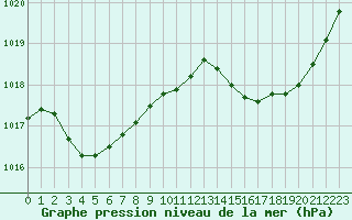 Courbe de la pression atmosphrique pour Saint-Nazaire (44)