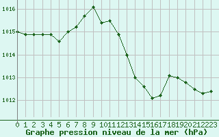 Courbe de la pression atmosphrique pour Salon-de-Provence (13)