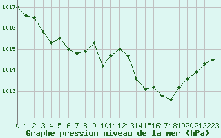 Courbe de la pression atmosphrique pour Les Pennes-Mirabeau (13)