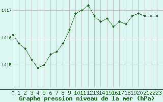 Courbe de la pression atmosphrique pour Pointe de Socoa (64)