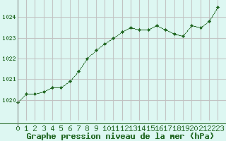 Courbe de la pression atmosphrique pour Verneuil (78)