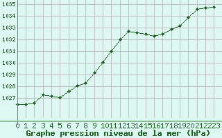 Courbe de la pression atmosphrique pour Saint-Philbert-sur-Risle (27)