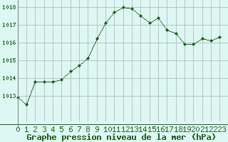 Courbe de la pression atmosphrique pour Le Talut - Belle-Ile (56)