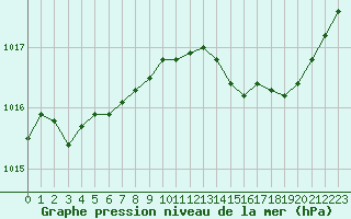 Courbe de la pression atmosphrique pour Cabris (13)