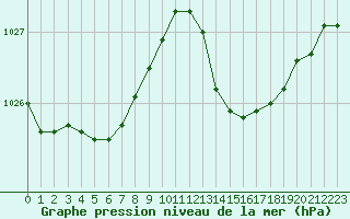 Courbe de la pression atmosphrique pour Cap Ferret (33)