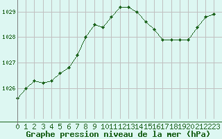 Courbe de la pression atmosphrique pour Cabris (13)