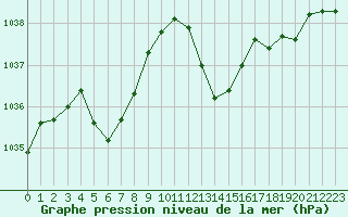 Courbe de la pression atmosphrique pour Saint-Mdard-d