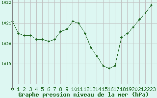 Courbe de la pression atmosphrique pour Marseille - Saint-Loup (13)