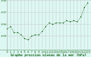 Courbe de la pression atmosphrique pour Cazaux (33)