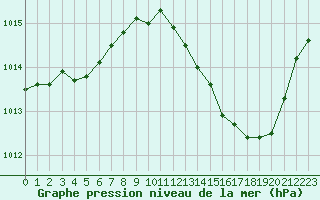 Courbe de la pression atmosphrique pour Nmes - Courbessac (30)