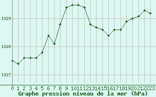 Courbe de la pression atmosphrique pour Calvi (2B)