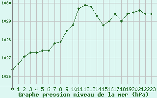 Courbe de la pression atmosphrique pour Angliers (17)